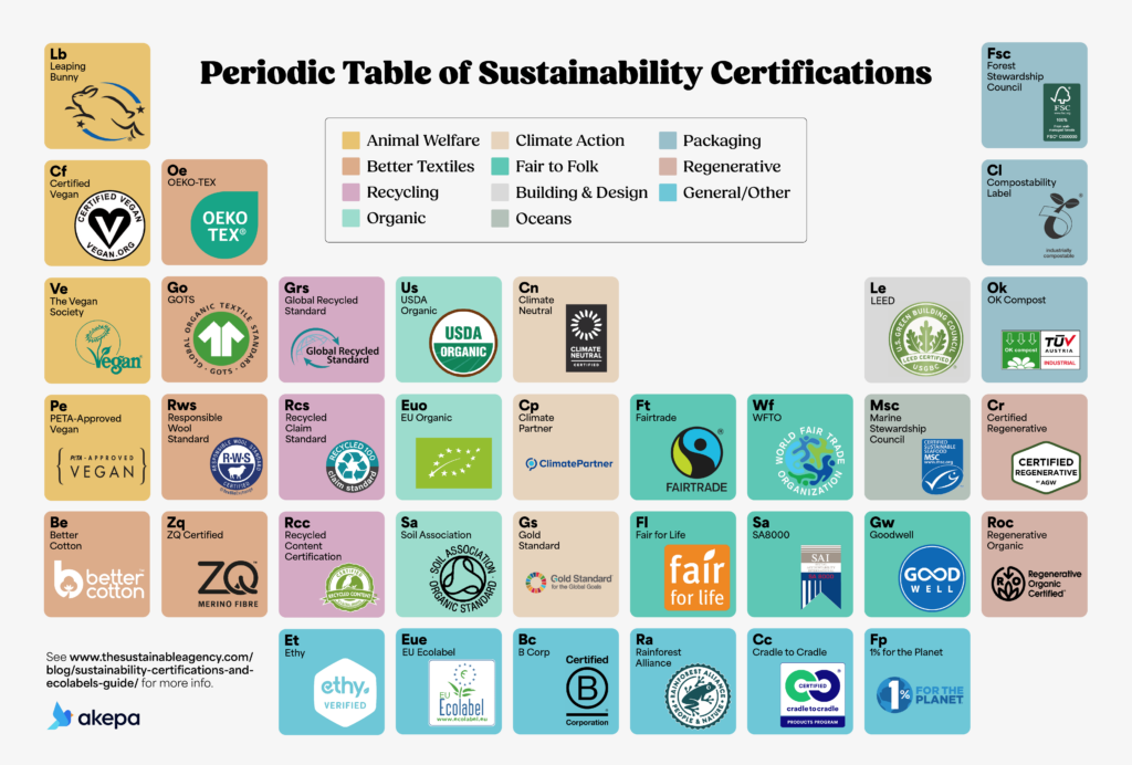 akepa periodic table of sustainability certifications full version